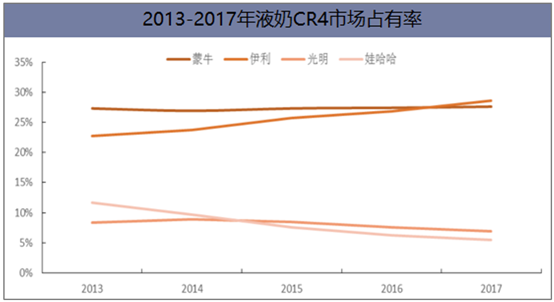 我國(guó)液態(tài)奶行業(yè)競(jìng)爭(zhēng)格局及未來(lái)發(fā)展方向分析，液態(tài)奶進(jìn)口沖擊嚴(yán)峻